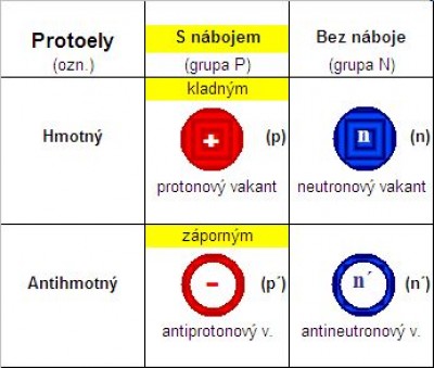 Tabulka protoelů