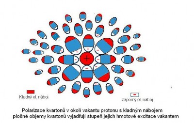 Proton je celá ta koule